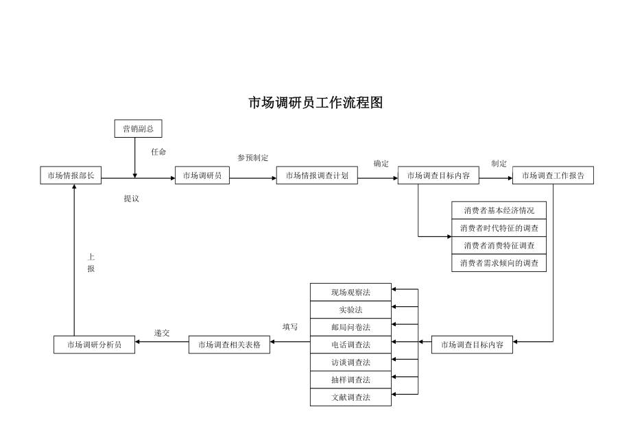 某公司市场调研员工作流程图.doc_第1页