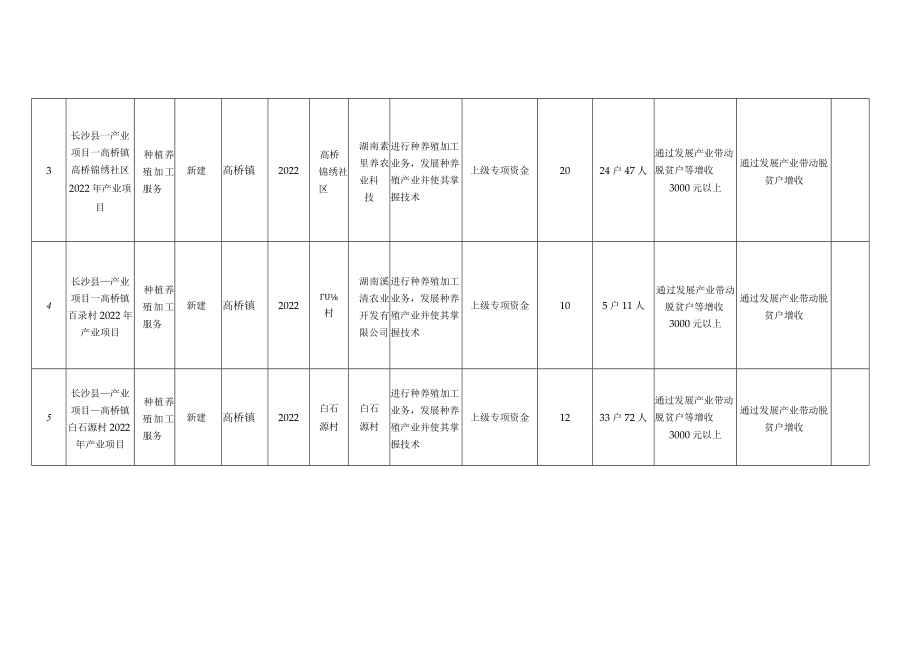 长沙县2022年巩固拓展脱贫攻坚成果和乡村振兴项目库储备情况汇总表.docx_第2页