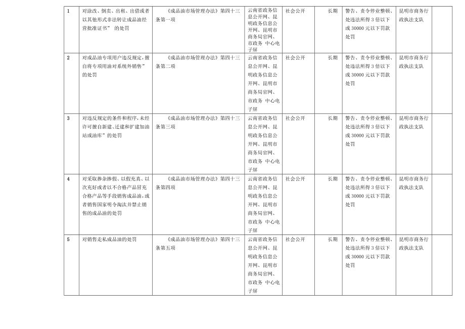 昆明市商务局行政权力清单及运行流程图.doc_第3页