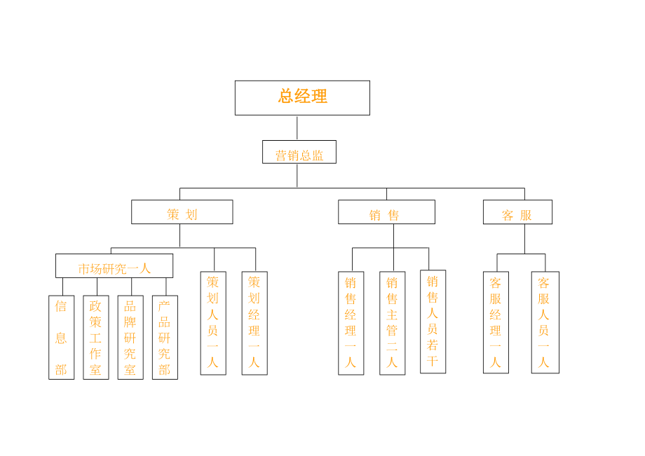 市场部人员架构.doc_第1页