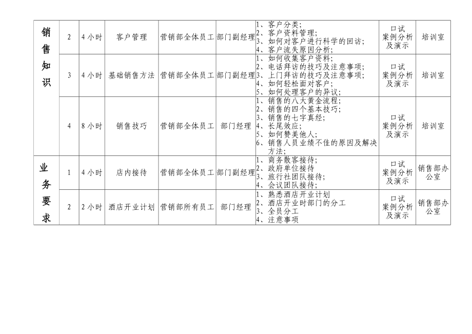 酒店开业 营销部培训计划表.doc_第2页