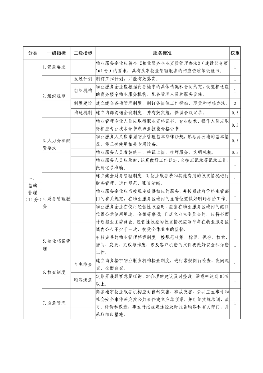 杭州市综合性楼宇物业管理服务标准.doc_第2页