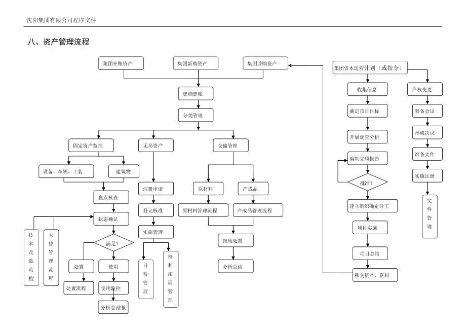 集团经营管理流程(资产部分).doc_第1页