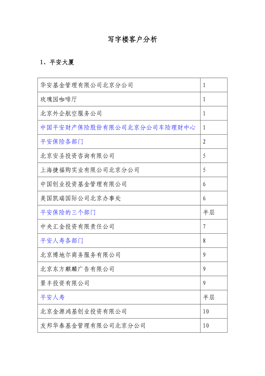 北京写字楼客户分析.doc_第1页