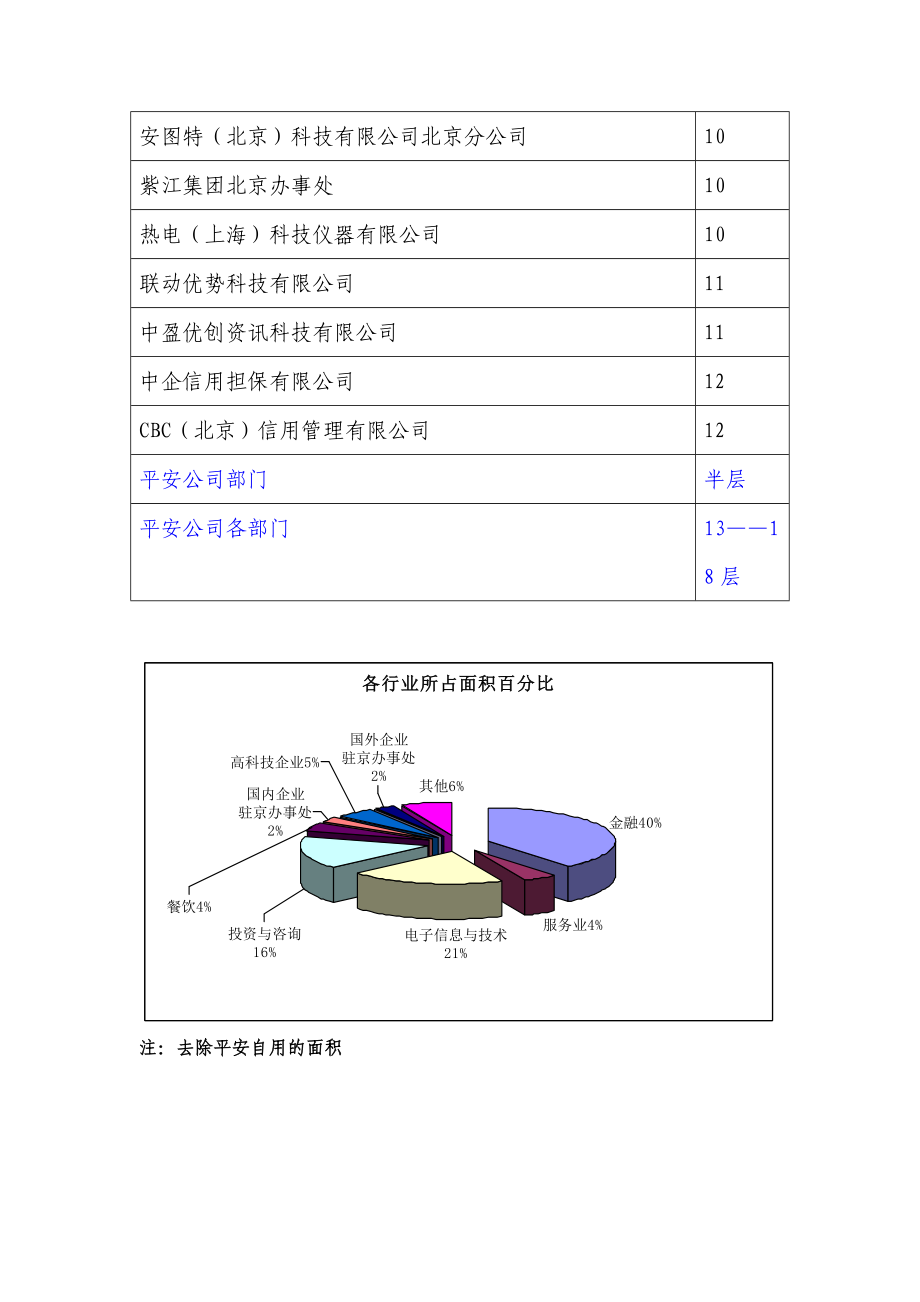 北京写字楼客户分析.doc_第2页