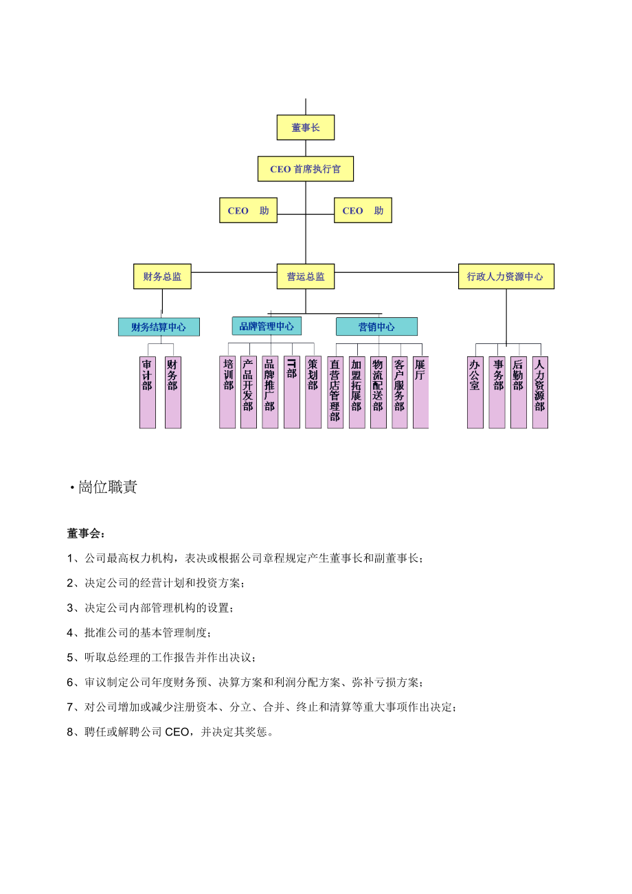 “XX”珠宝崗位職責及组织架构(doc16).doc_第2页