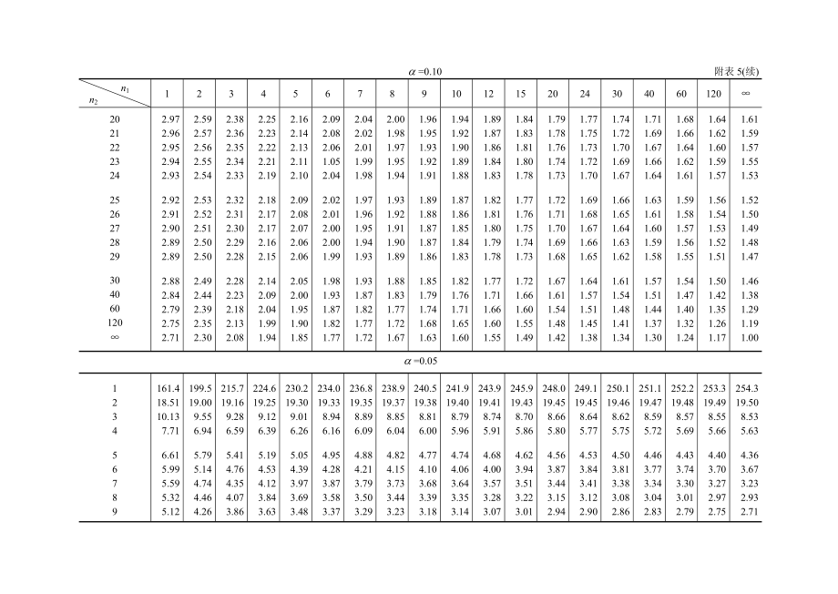 附表5 F分布表.doc_第2页