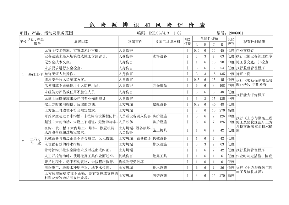 危险源管理表格 危险源辨识和风险评价表.doc_第1页