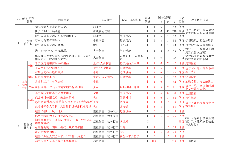 危险源管理表格 危险源辨识和风险评价表.doc_第3页