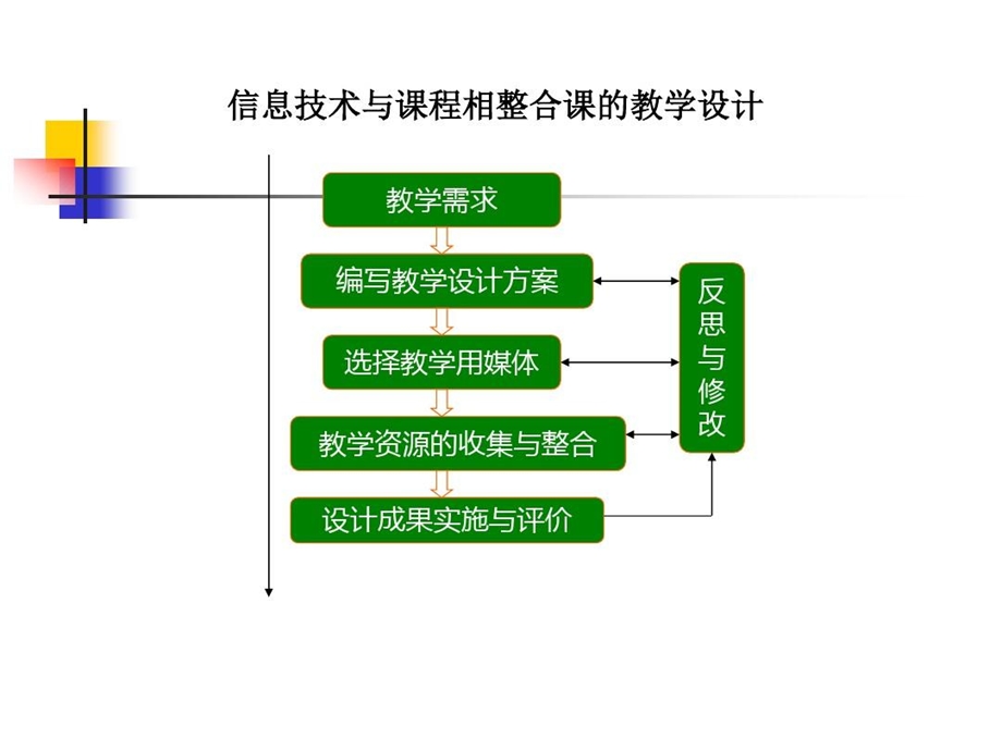 教学设计专题讲座课件.ppt_第3页