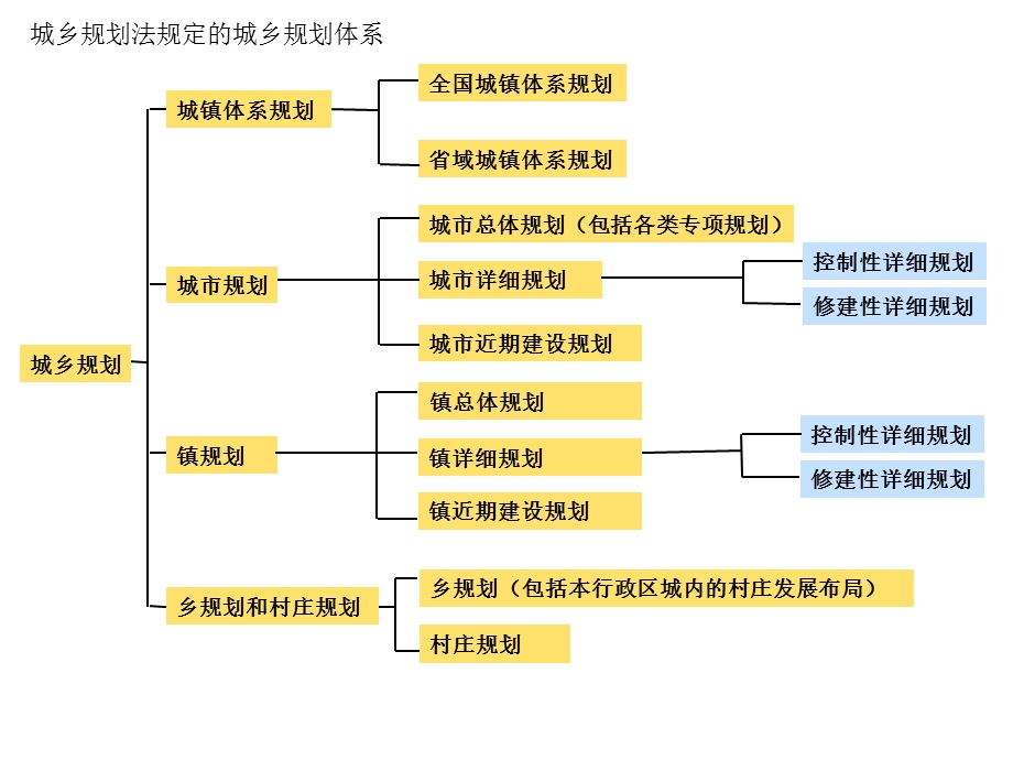 城乡村规划法规概论课件.ppt_第2页