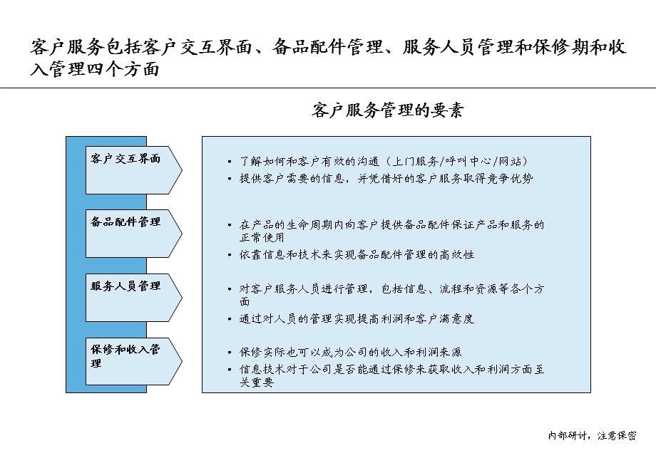 客户服务管理制度培训课件.ppt_第2页