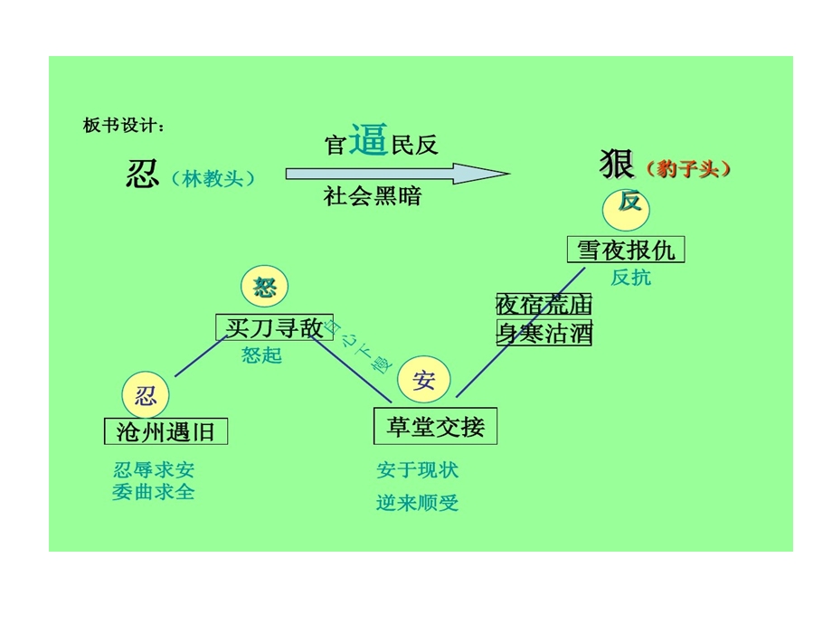 林教头风雪山神庙情节课件.ppt_第2页