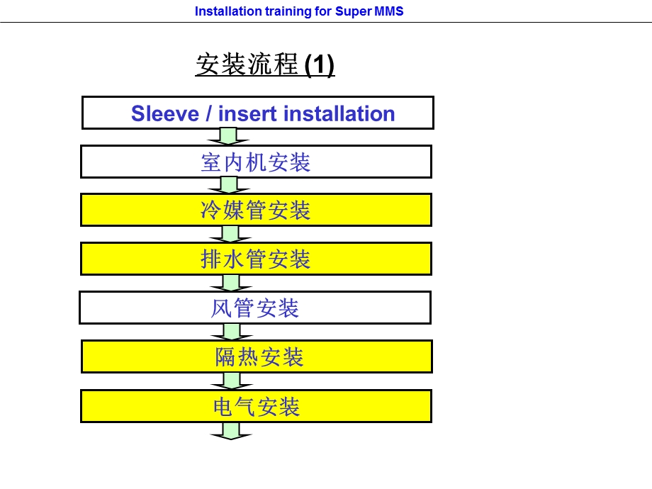 东芝厂家安装培训资料.ppt_第2页