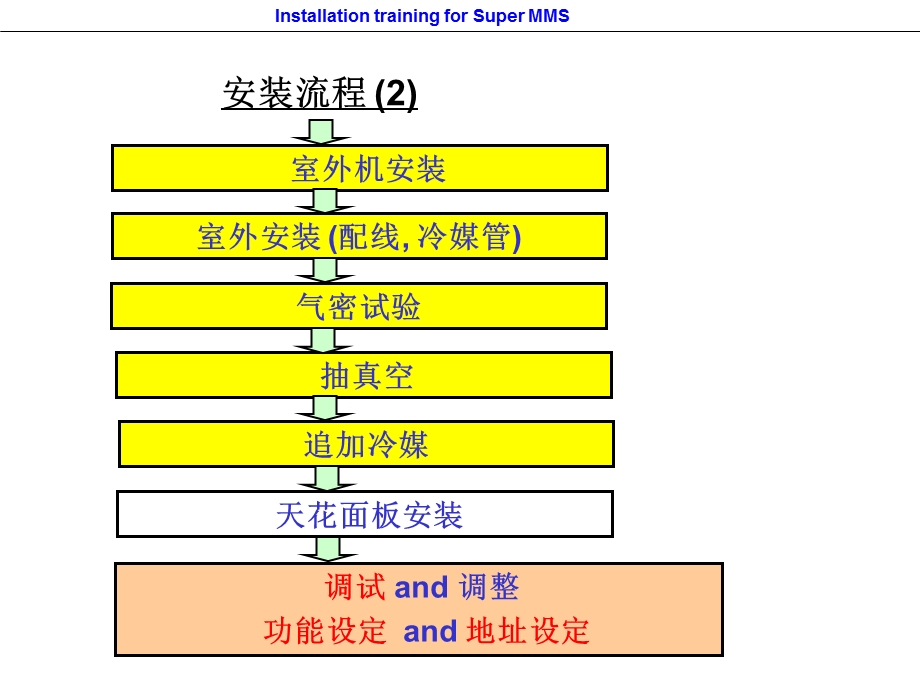 东芝厂家安装培训资料.ppt_第3页