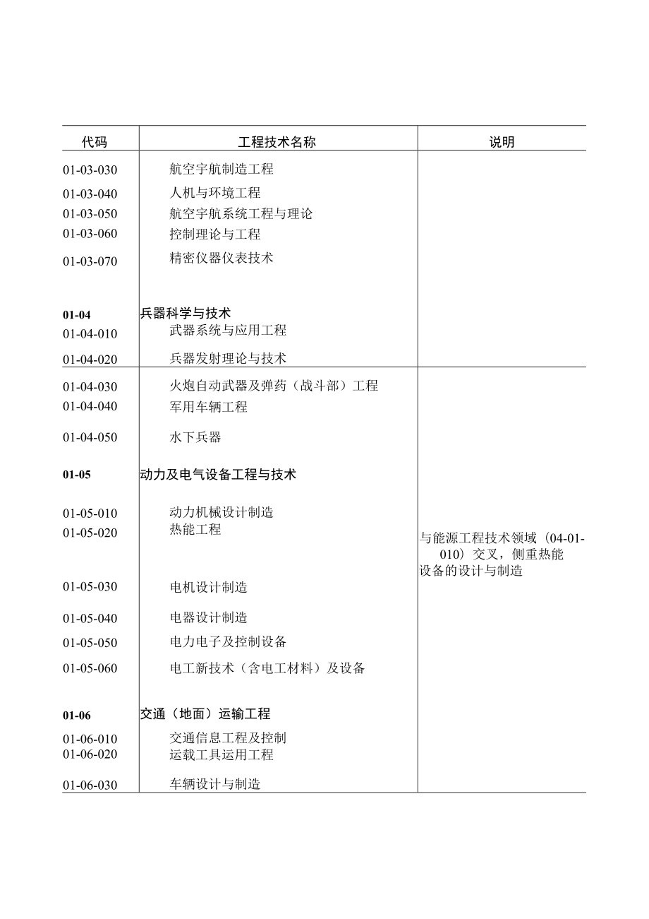 福建省工程技术领域项目申报目录.docx_第3页