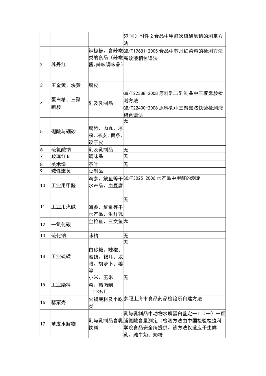 食品中可能违法添加的非食用物质和易滥用的食品添加剂全面汇总.docx_第3页