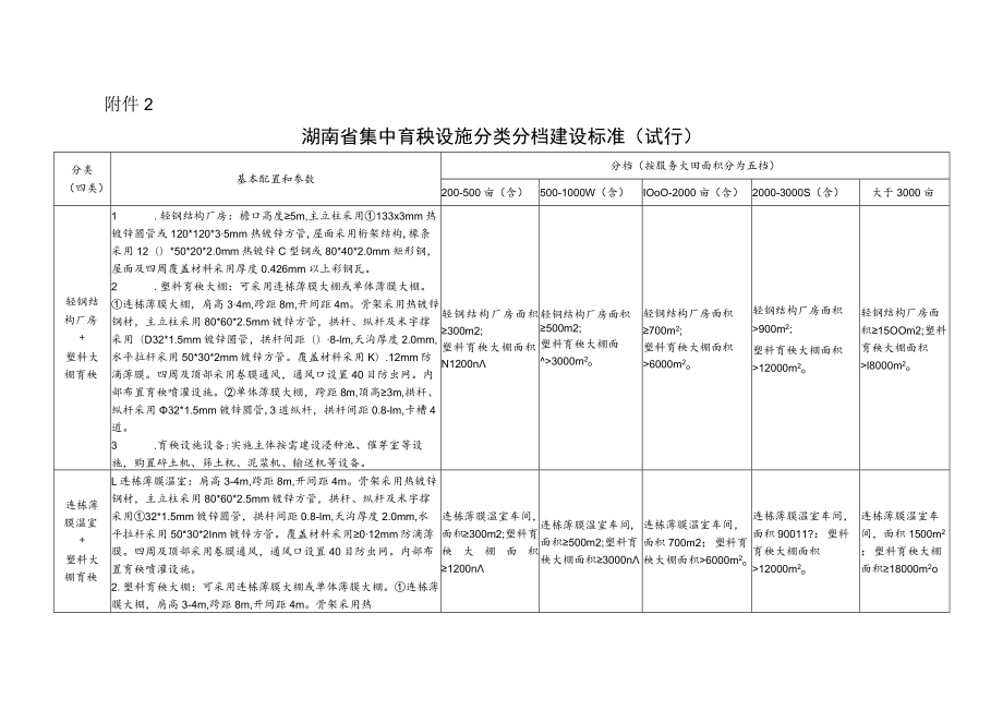 湖南省集中育秧设施分类分档建设标准（试行）.docx_第1页