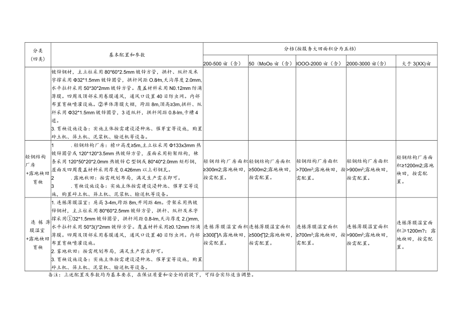 湖南省集中育秧设施分类分档建设标准（试行）.docx_第2页
