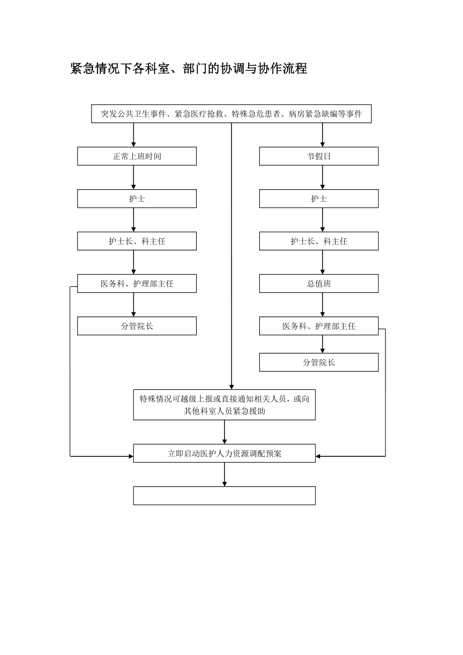 医院紧急情况下各科室、部门的协调与协作流程.doc_第1页