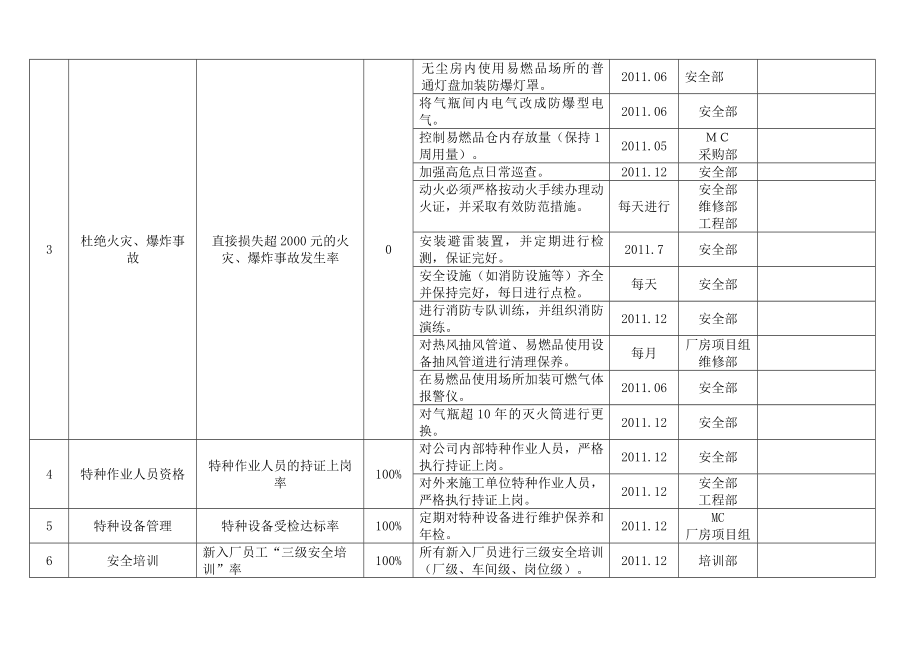 职业健康安全管理目标及指标管理方案.doc_第2页