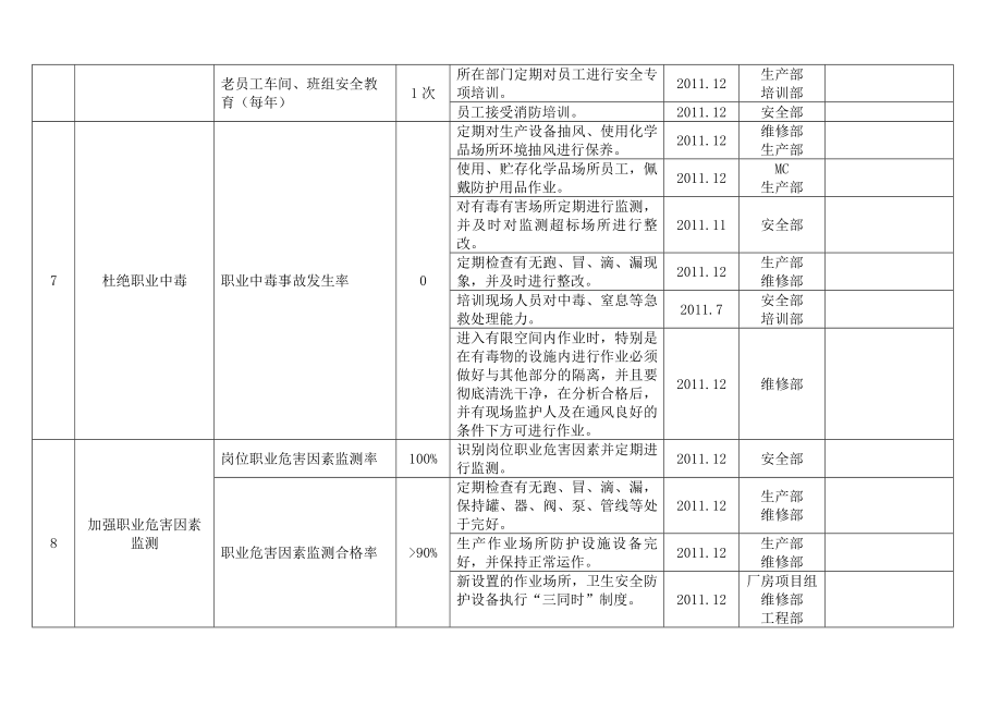 职业健康安全管理目标及指标管理方案.doc_第3页