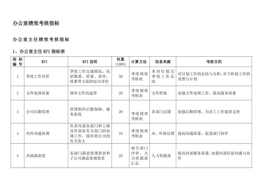 XX集团办公室绩效考核指标体系表.doc_第2页