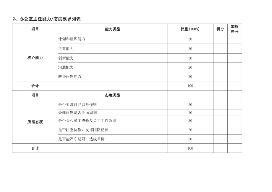 XX集团办公室绩效考核指标体系表.doc_第3页