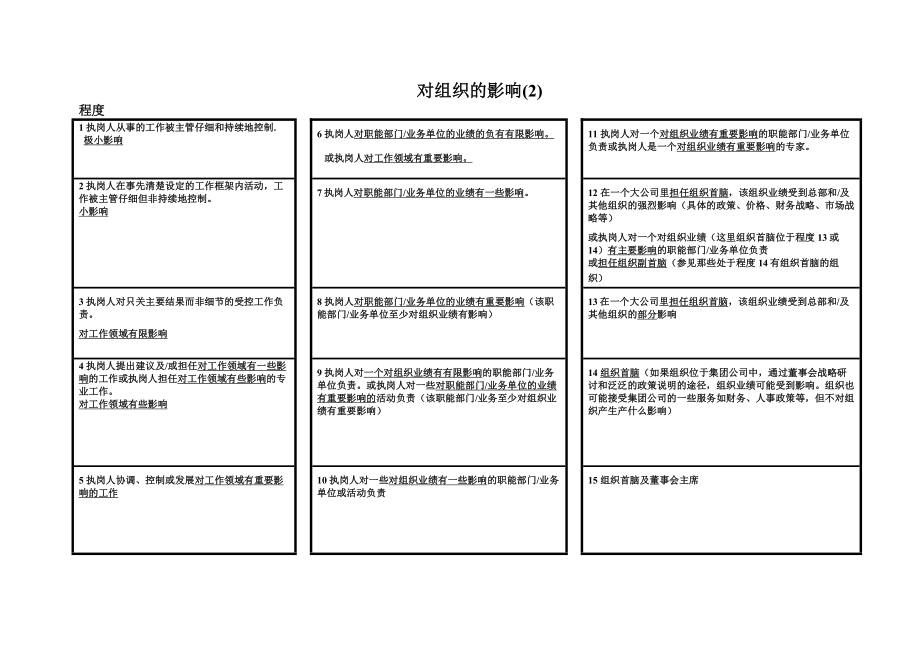 美世岗位评估体系.doc_第3页