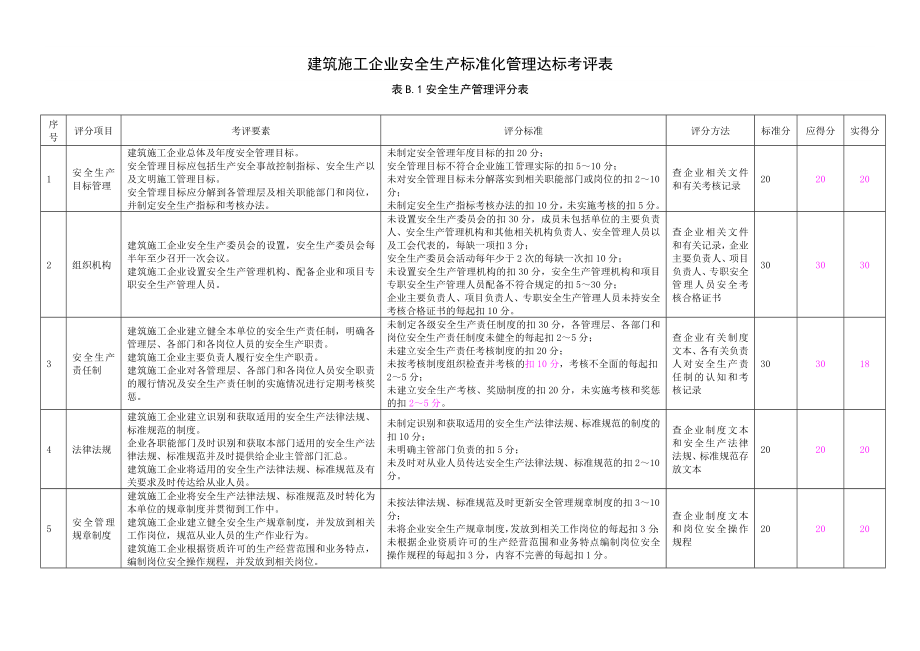 建筑施工企业安全生产标准化管理达标考评表.doc_第1页