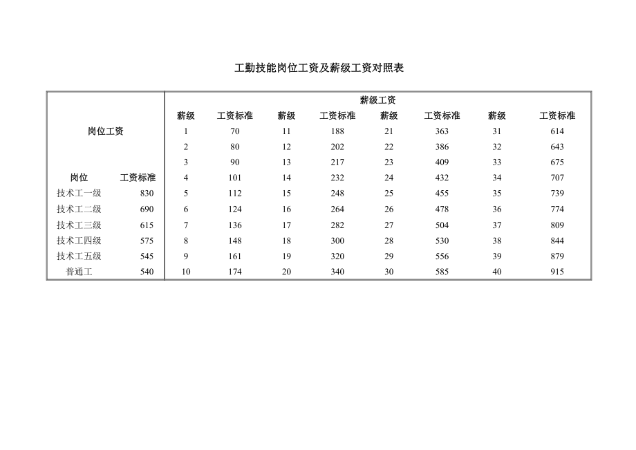 专业技术职务岗位工资及薪级工资对照表.doc_第3页