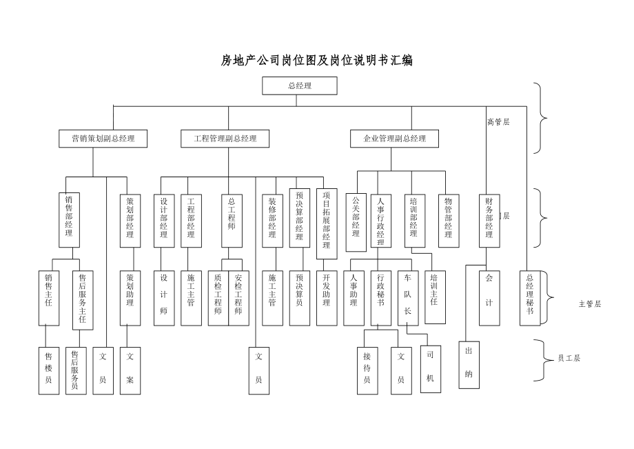 房地产公司岗位图及岗位说明书汇编.doc_第1页