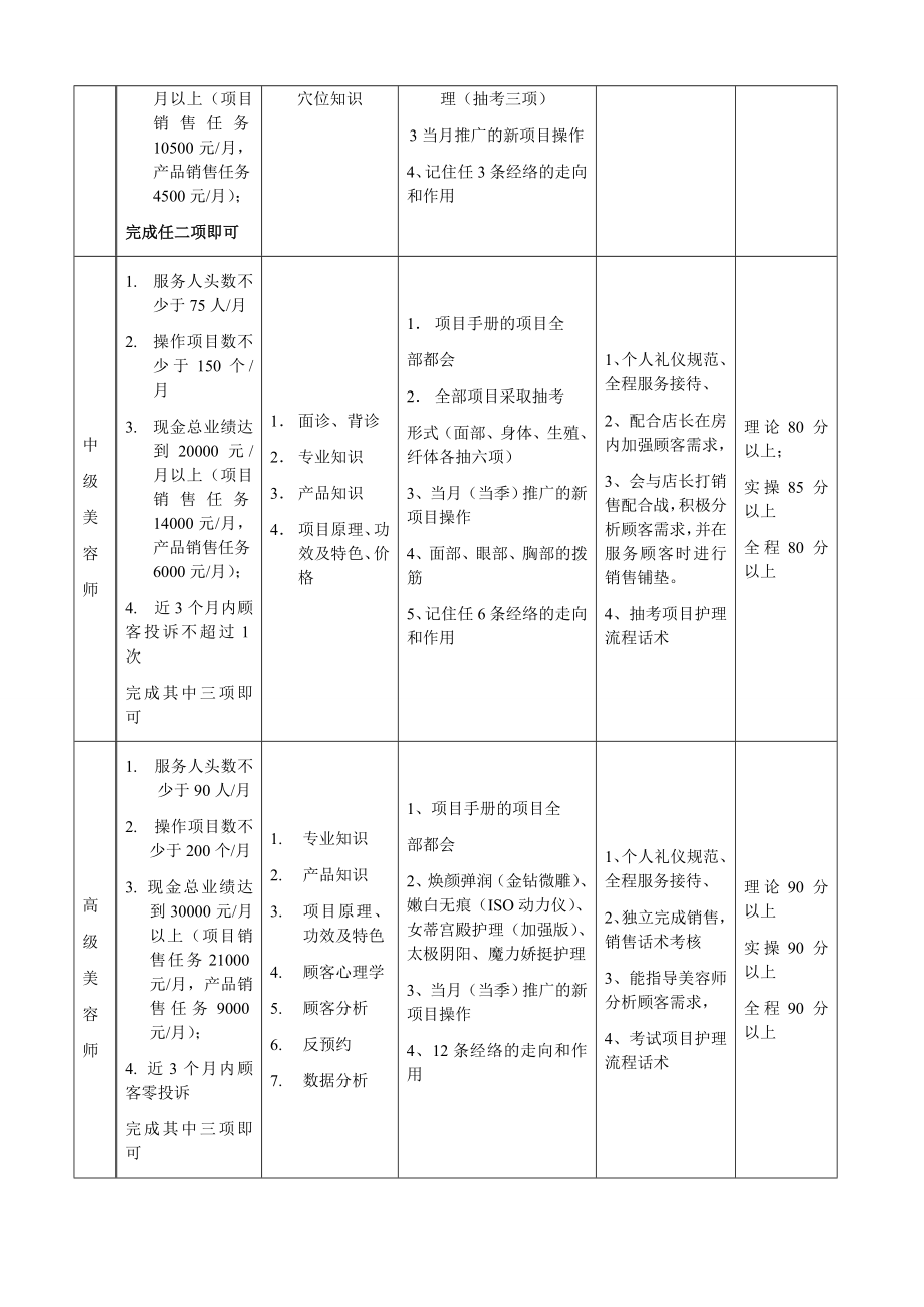 美容师定级晋升考核制度.doc_第2页