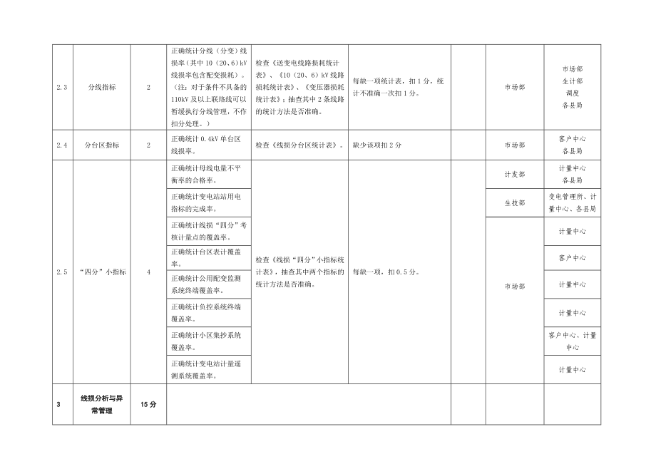 线损四分管理考核内容评分标准及责任分工.doc_第3页