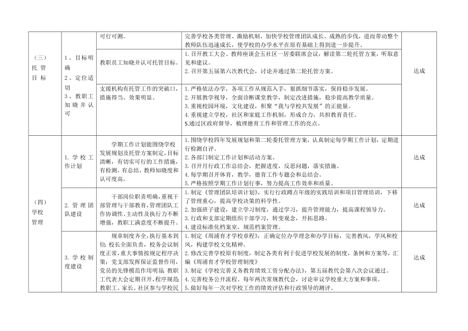 上海市周浦育才学校第二轮委托管理绩效评估学校自评表.doc_第3页