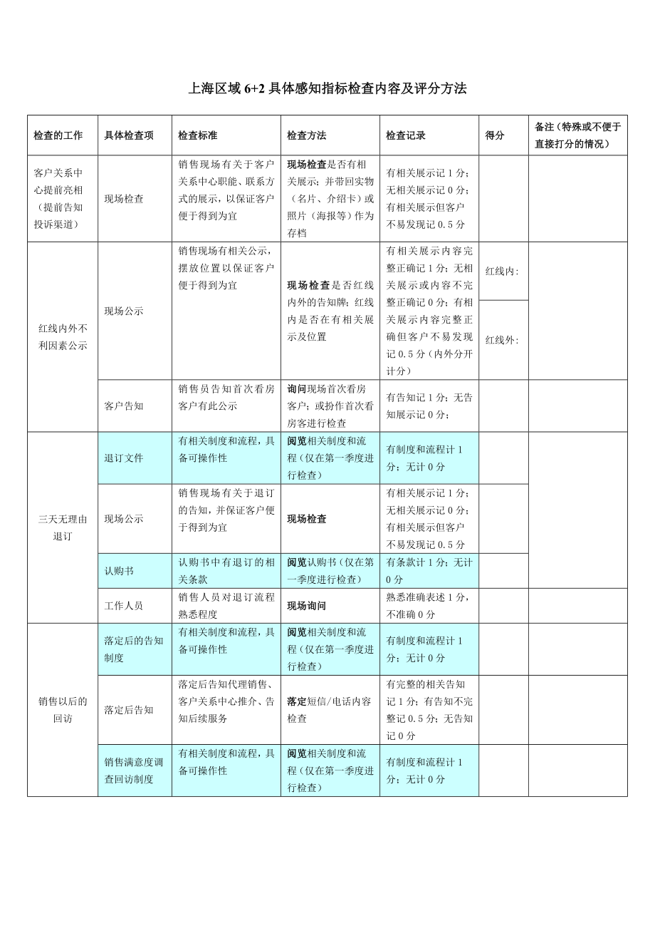 6+2具体感知指标检查内容及评分方法上海区域万科.doc_第1页