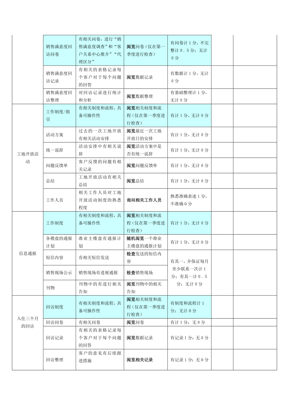 6+2具体感知指标检查内容及评分方法上海区域万科.doc_第2页
