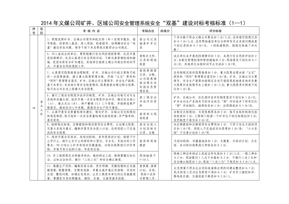 矿井（公司）、区域公司安全“双基”建设对标考核标准及评分办法.doc_第2页