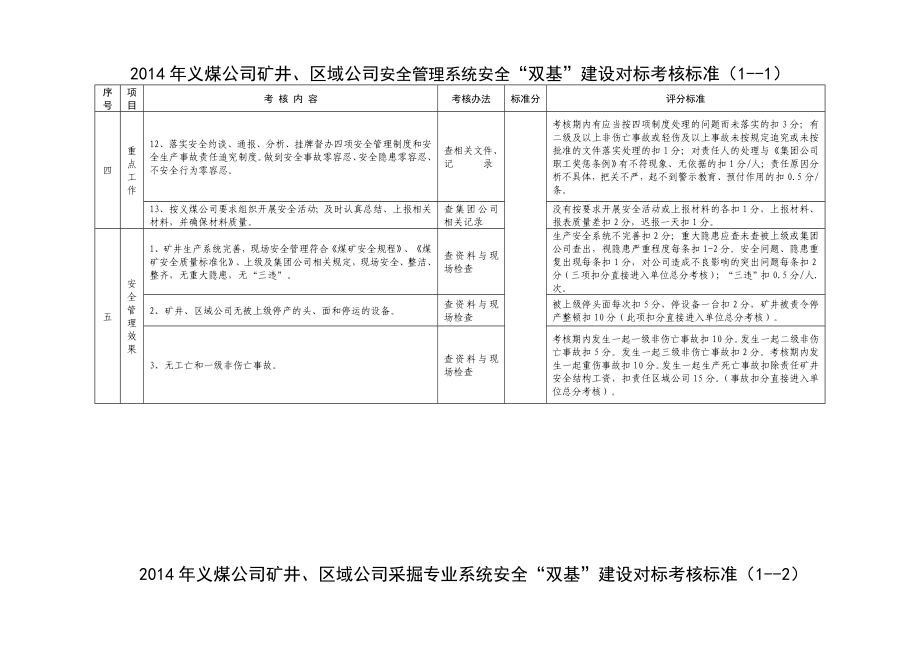 矿井（公司）、区域公司安全“双基”建设对标考核标准及评分办法.doc_第3页