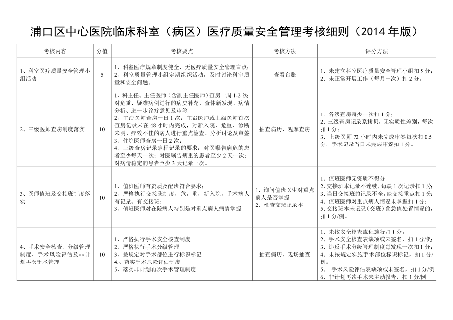 临床科室(病区)医疗质量安全管理考核细则(版).doc_第1页