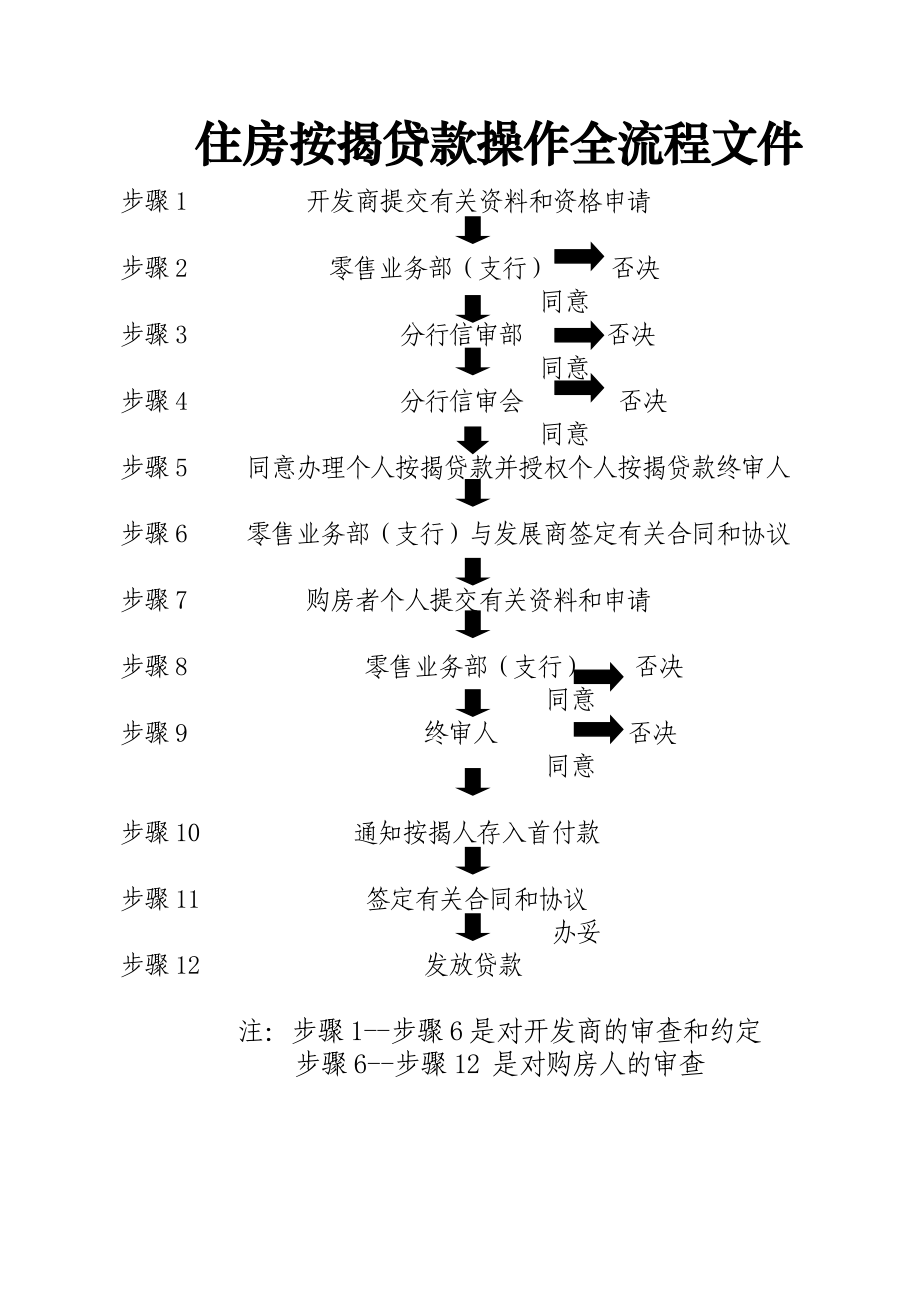 住房按揭贷款操作全流程文件.doc_第1页