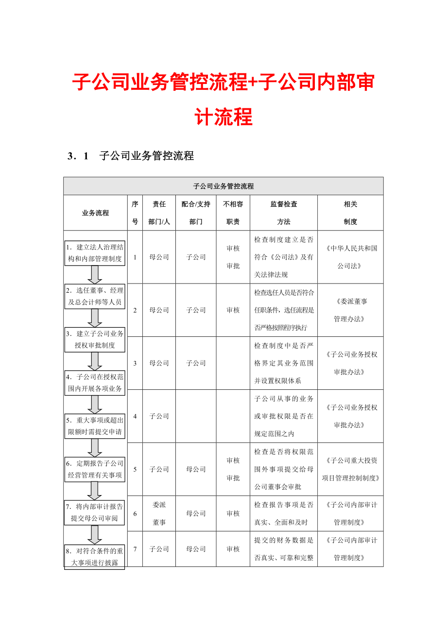 子公司业务管控流程+子公司内部审计流程.doc_第1页