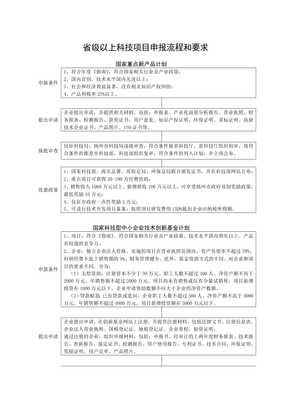 省级以上科技项目申报流程和要求.doc_第1页