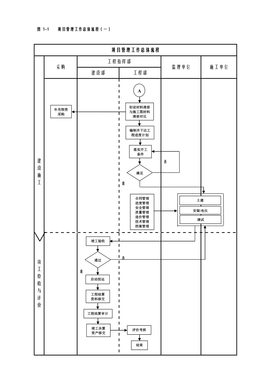 建设单位工程项目管理流程图业主方.doc_第2页