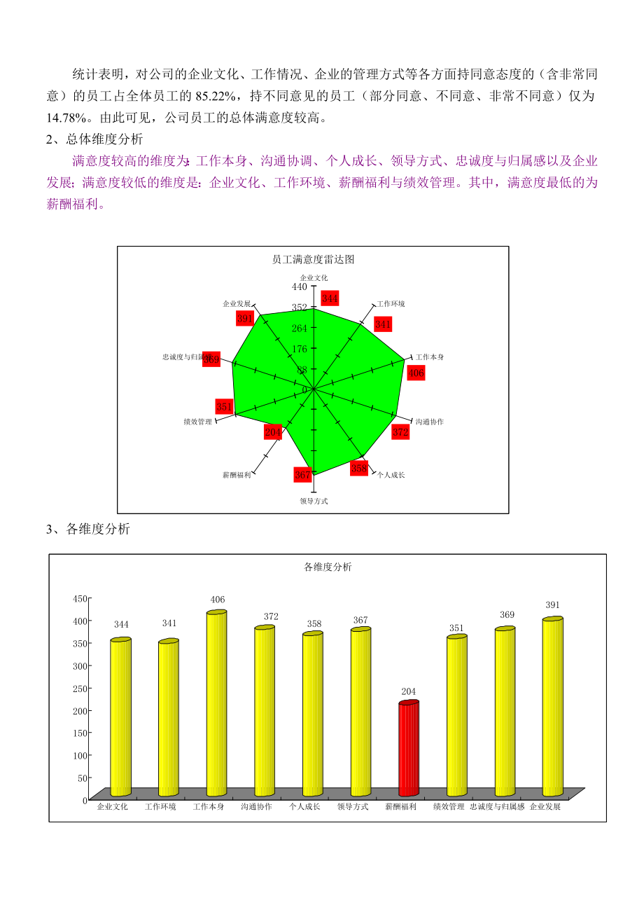 员工满意度分析报告新.doc_第2页