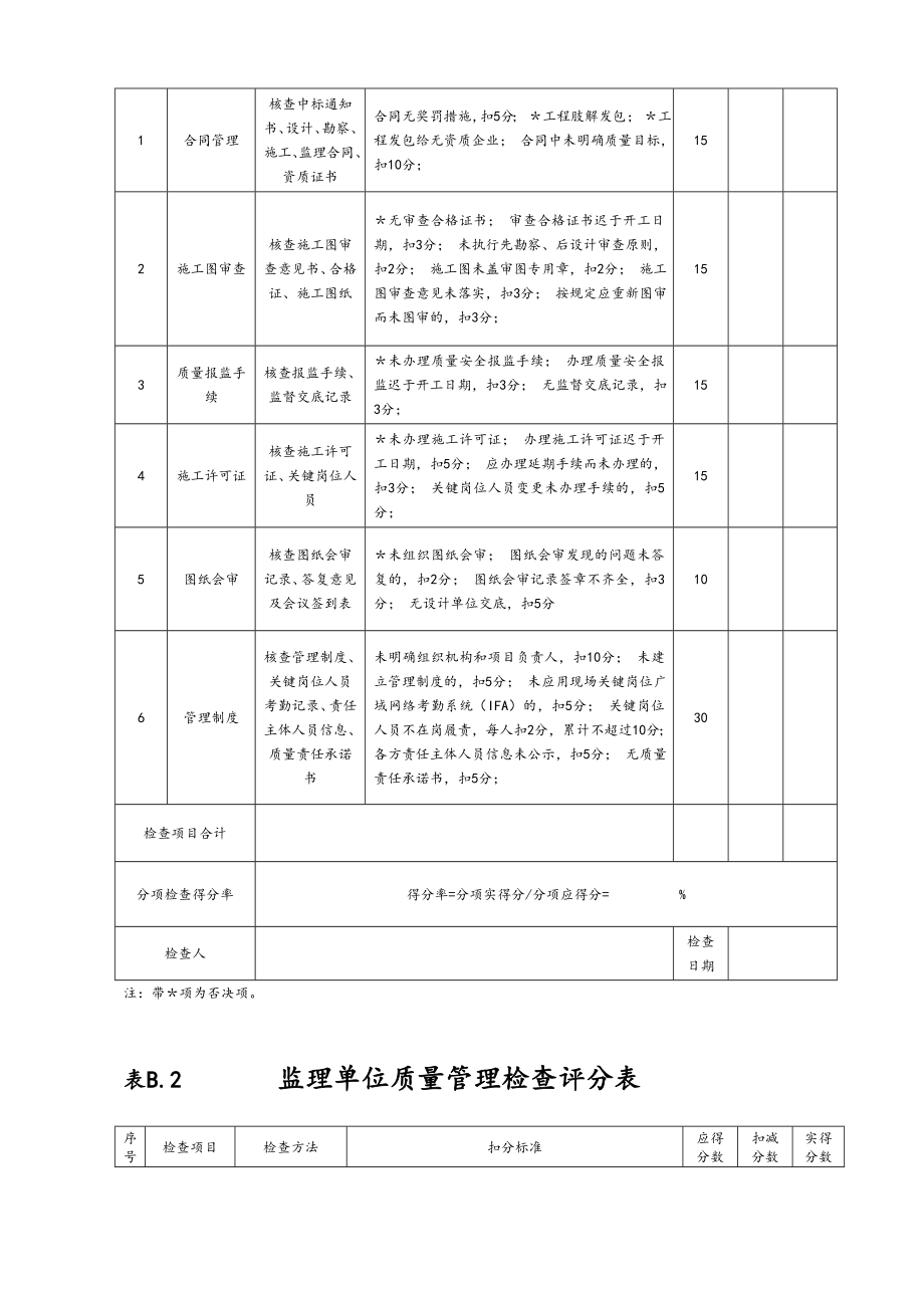 工程质量标准化管理检查评分汇总表.doc_第2页