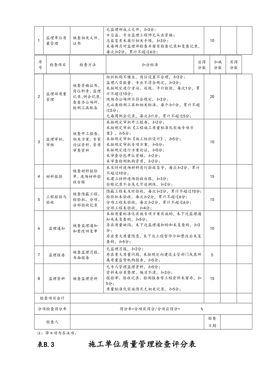 工程质量标准化管理检查评分汇总表.doc_第3页