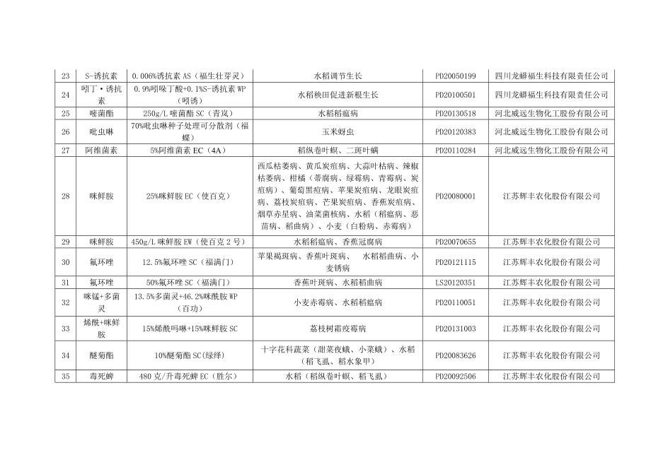 四川省农作物病虫害专业化统防统治推荐药械目录.doc_第3页