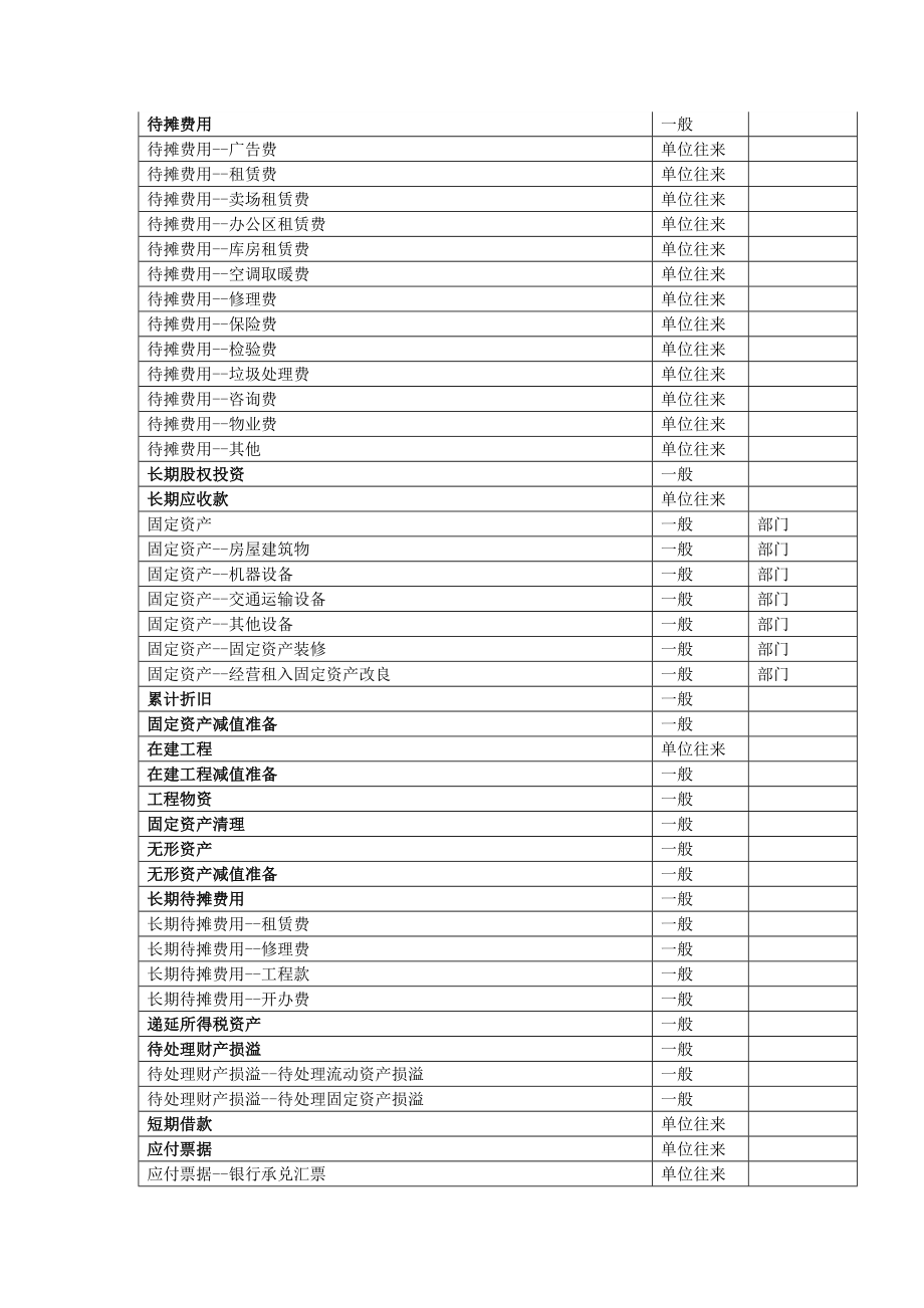 超市会计科目及核算流程.doc_第3页