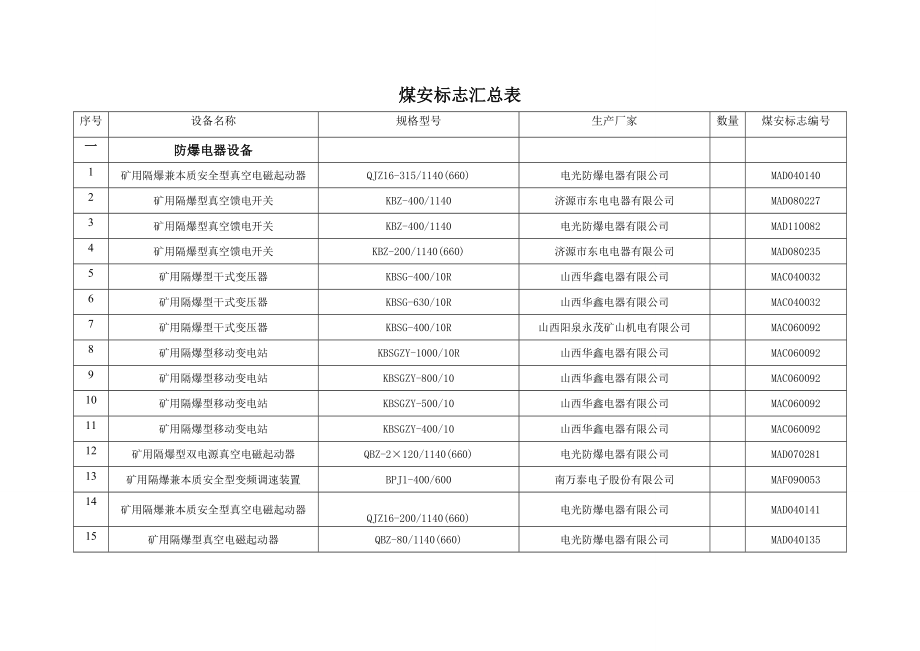 煤安标志汇总表.doc_第1页